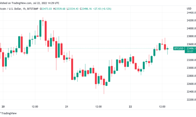 Bitcoin wobbles on Wall Street open as Ethereum hits $1.6K in 6-week high