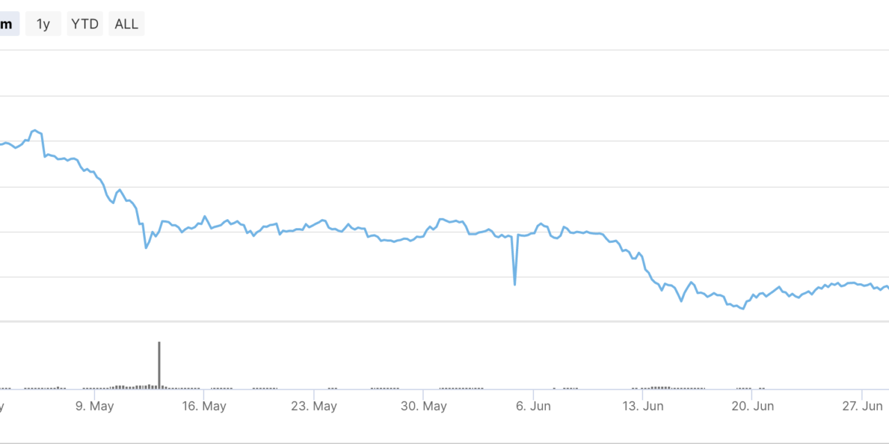 Crypto recaptures $1 trillion market cap: BTC hits $22K, ETH 'giga mooning'
