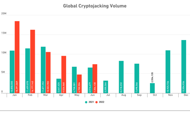 ‘Cryptojacking’ rises 30% to record highs despite crypto slump: Report
