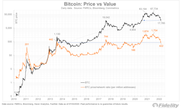 Bitcoin 'cheap' at $20K as BTC price to wallet ratio mimics 2013