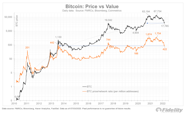 Bitcoin 'cheap' at $20K as BTC price to wallet ratio mimics 2013
