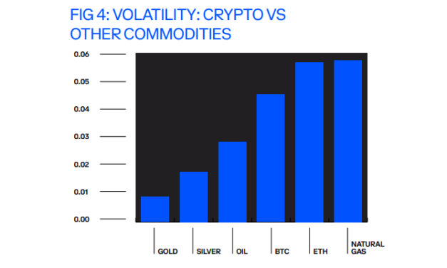 Risk profile of crypto markets similar to oil and tech: Coinbase