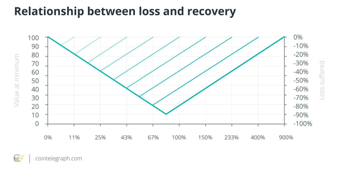 Not all investments lose value equally: A recovery period for digital assets