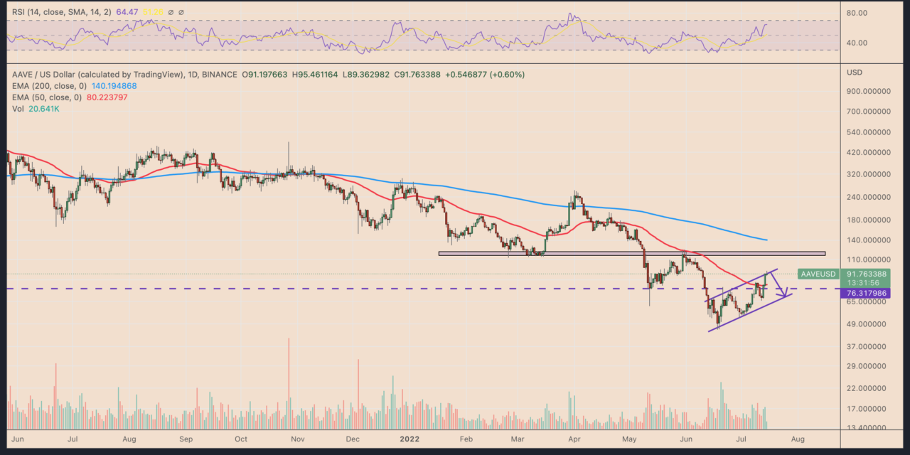 DeFi token AAVE faces major correction after soaring 100% in a month