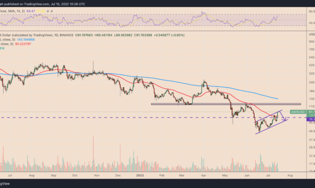 DeFi token AAVE faces major correction after soaring 100% in a month