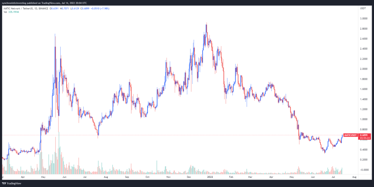 3 reasons why Polygon (MATIC) is up 100%+ during a bear market