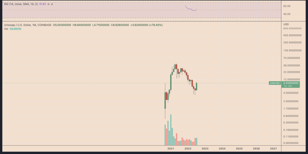 Uniswap's 80% gains in July are in danger with UNI price painting a classic bearish pattern