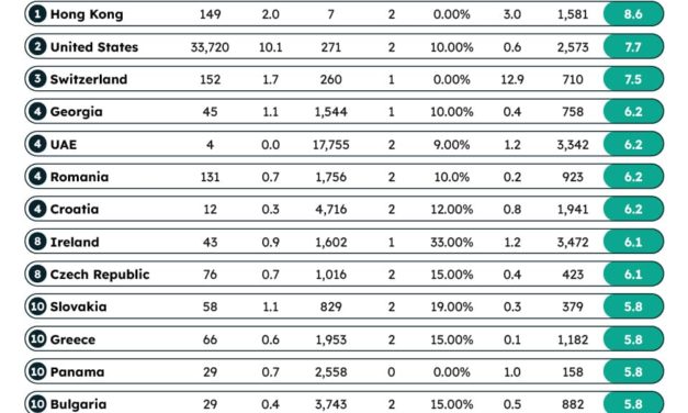 Hong Kong positioned as the most crypto-ready country in 2022