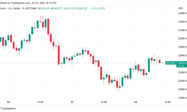 Bitcoin must close above $21.9K to avoid fresh BTC price crash — trader