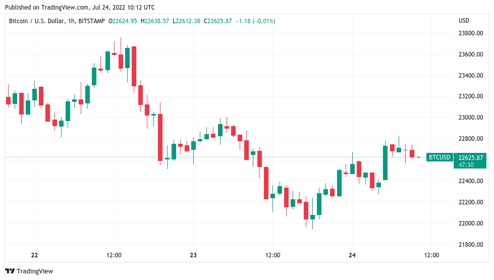 Bitcoin must close above $21.9K to avoid fresh BTC price crash — trader