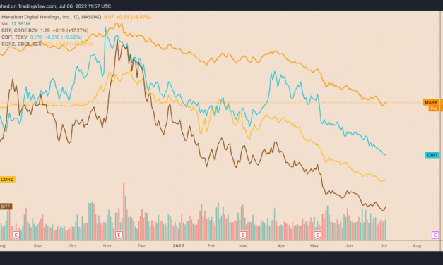 Bitcoin mining stocks rebound sharply despite a 70% drop in BTC miners' revenue