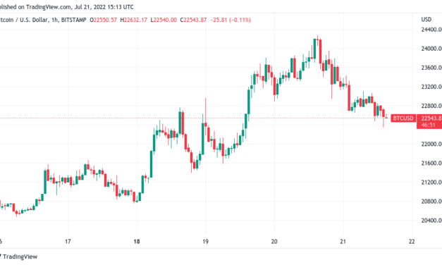 Bitcoin bulls miss key resistance flip as BTC price sheds 8%