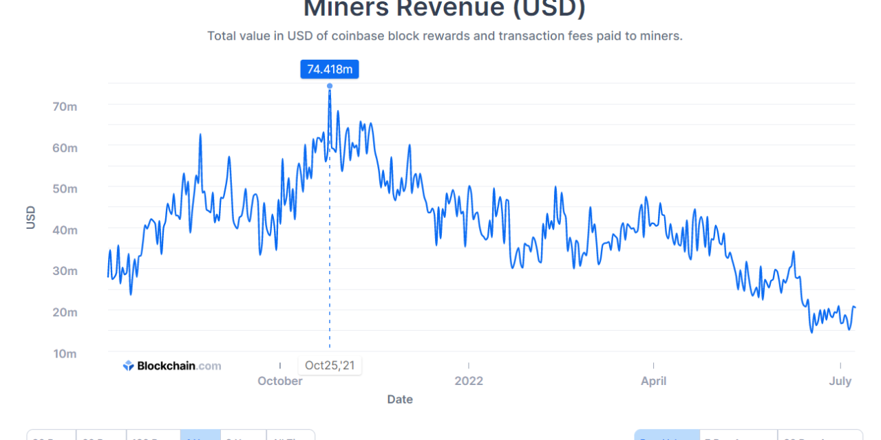 Global GPU price drops to compensate for falling Bitcoin mining revenue