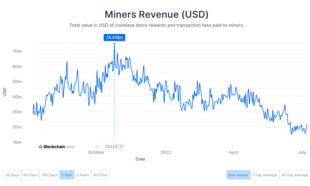 Global GPU price drops to compensate for falling Bitcoin mining revenue