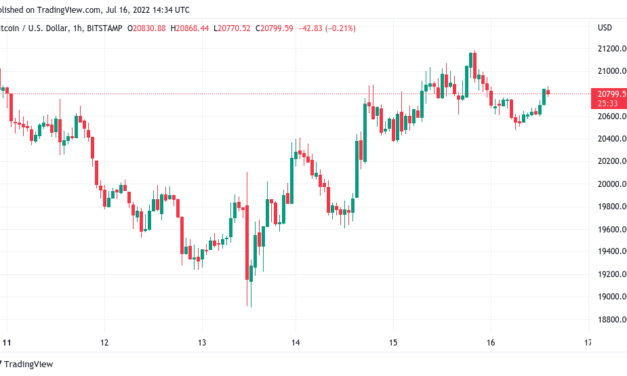 Bitcoin ready to attack key trendline, says data as BTC price holds $20K
