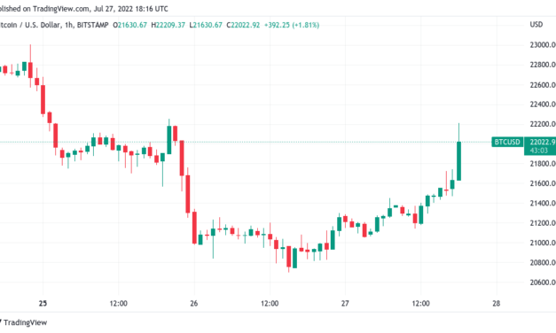 Bitcoin spikes above $22.2K as Fed votes for 75-basis-point rate hike