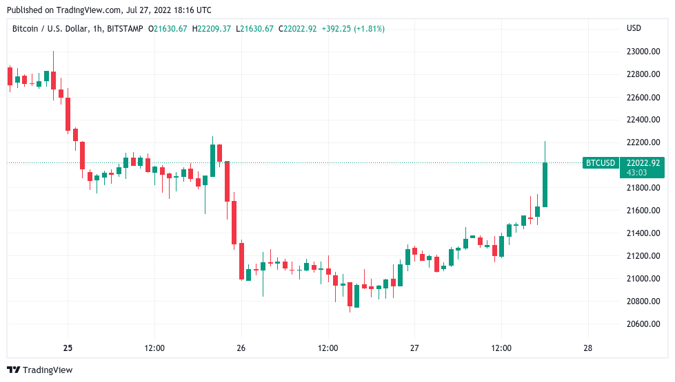 Bitcoin spikes above $22.2K as Fed votes for 75-basis-point rate hike