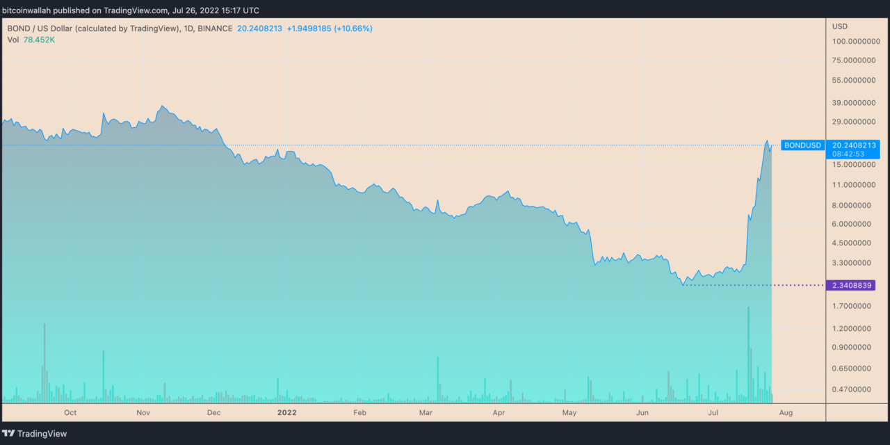 This little-known DeFi crypto token has rallied over 800% in a month