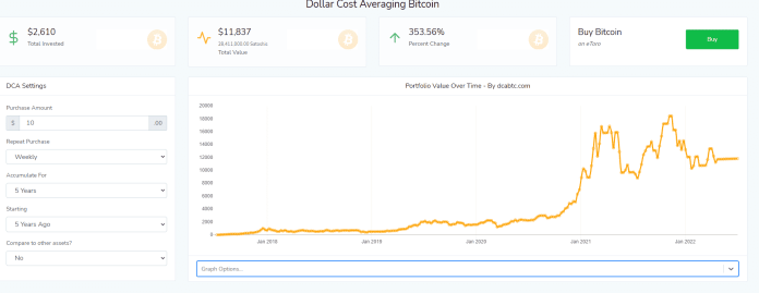 Ako by vyzeralo ak by sme investovali do Bitcoinu 10 eur