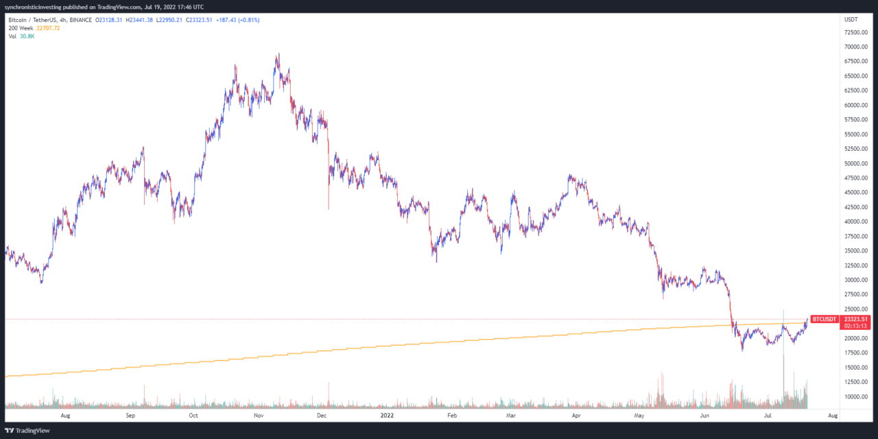Bitcoin price moves toward $24K and traders expect further upside, after a support retest