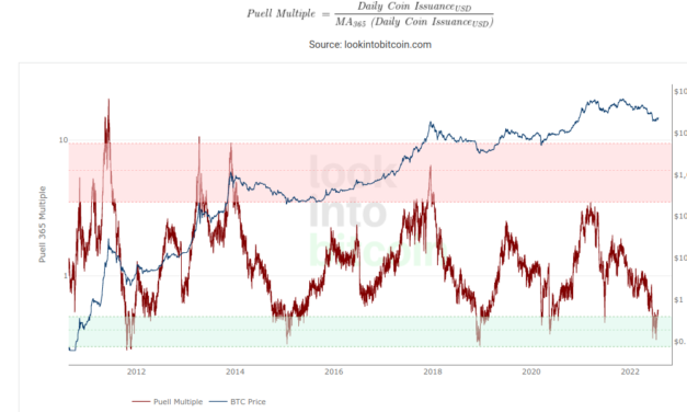 Historically accurate Bitcoin metric exits buy zone in 'unprecedented' 2022 bear market