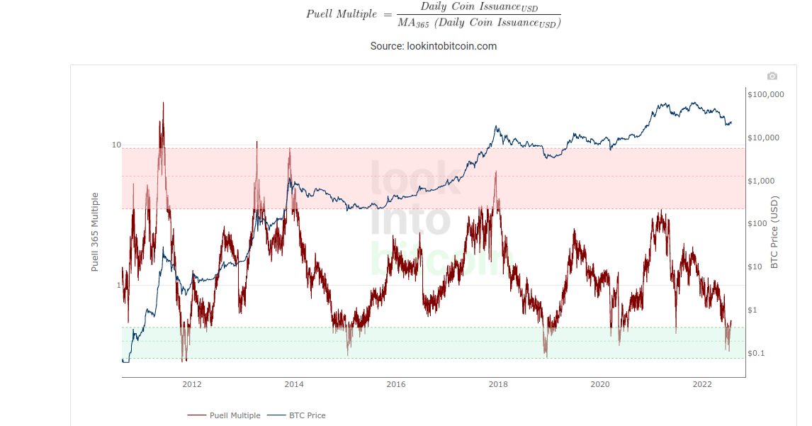 Historically accurate Bitcoin metric exits buy zone in 'unprecedented' 2022 bear market