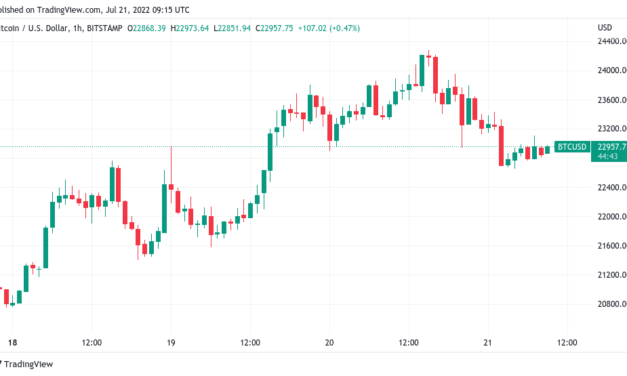 BTC price battles 200-week moving average after $930M Tesla Bitcoin sale