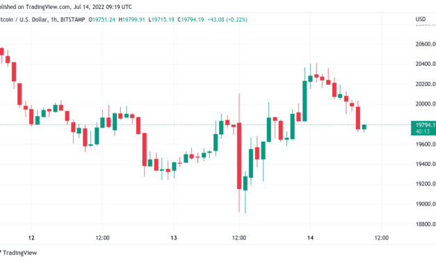 Bitcoin fights key trendline near $20K as US dollar index hits new 20-year high