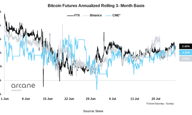Bitcoin futures data shows 'improving' mood' despite -31% GBTC premium