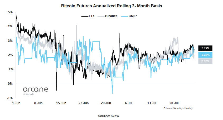 Bitcoin futures data shows 'improving' mood' despite -31% GBTC premium