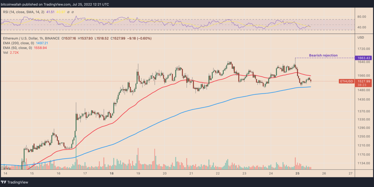 Ethereum's bearish U-turn? ETH price momentum fades after $1.6K rejection