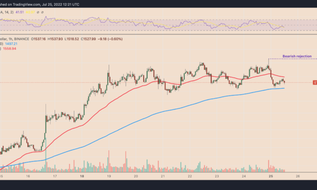 Ethereum's bearish U-turn? ETH price momentum fades after $1.6K rejection