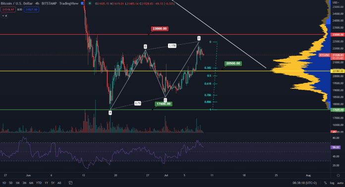 Bitcoin a harmonický pattern