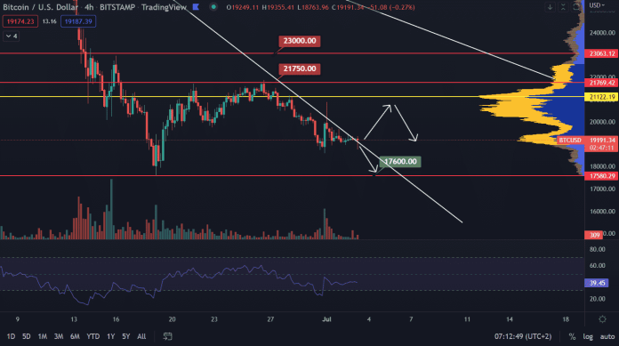 Bitcoin pokračuje sideway