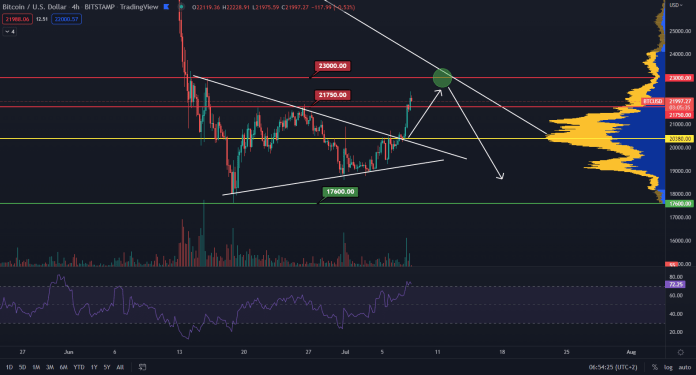 Bitcoin prekonáva 22 000 $
