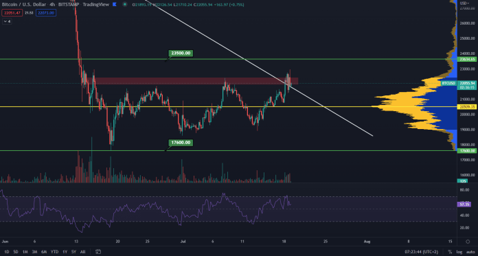 Bitcoin rešpektuje 23 000 dolárov