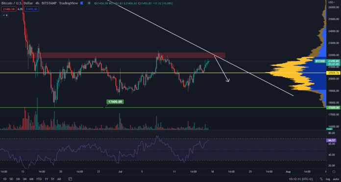 Bitcoin smeruje na rezistenciu