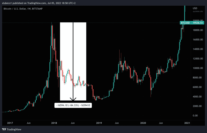 Bitcoin zažil ďalší pokles v roku 2018