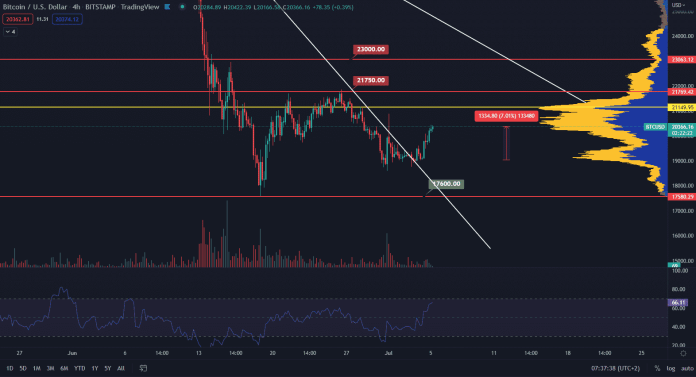 Bitcoin získal za deň 7 %