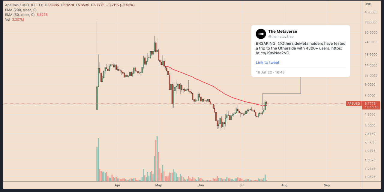 ApeCoin price eyes 45% rally following Otherside metaverse demo