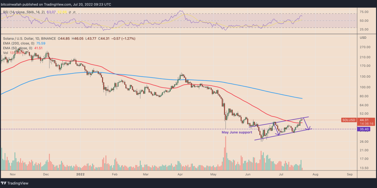Solana price enters correction territory after 80% monthly gains