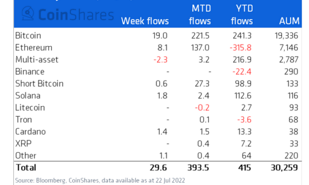 Institutional ETH sentiment turns positive after 11 weeks of outflows