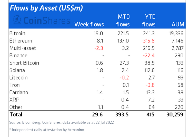 Institutional ETH sentiment turns positive after 11 weeks of outflows