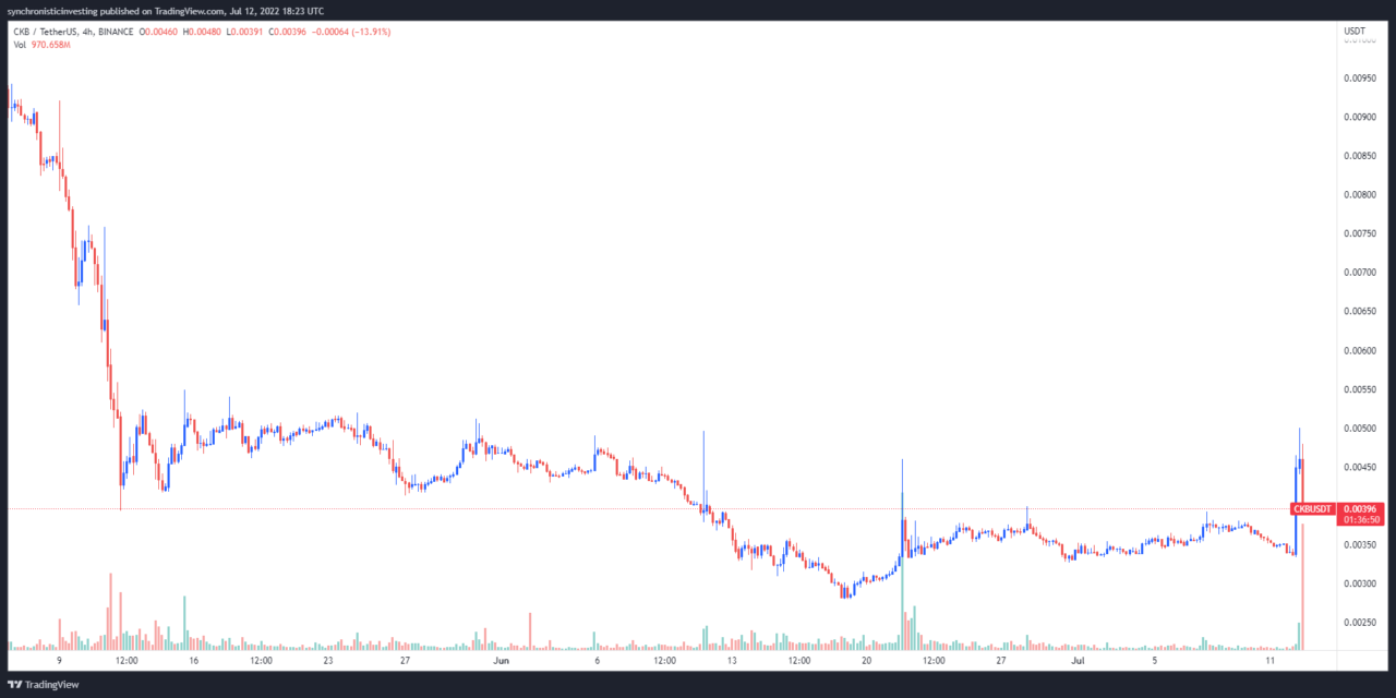 Nervous Network (CKB) price posts double-digit gain after Godwoken layer 2 launch