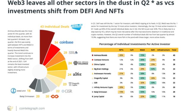 Web3 dominates venture capital interest in blockchain industry in Q2 2022