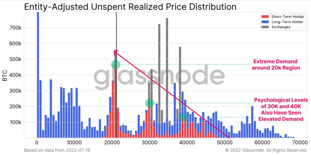 ‘Extreme demand’ for BTC at $20K creating new support levels: Glassnode