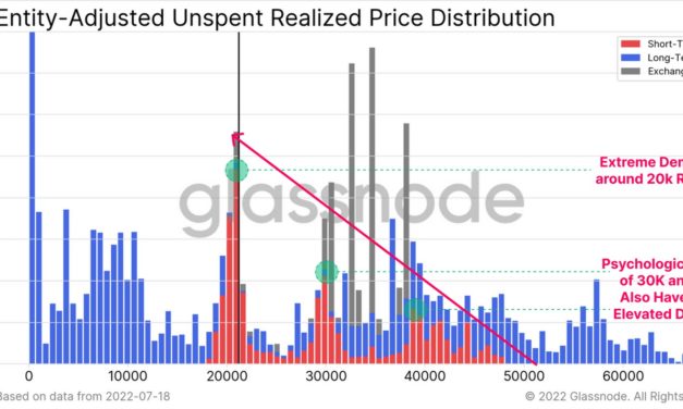 ‘Extreme demand’ for BTC at $20K creating new support levels: Glassnode