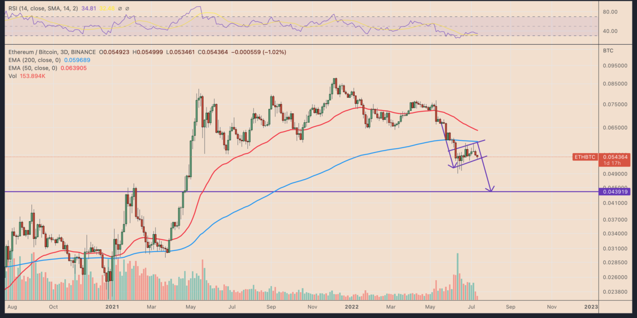 Ethereum price risks 'bear flag' breakdown, 20% drop against Bitcoin