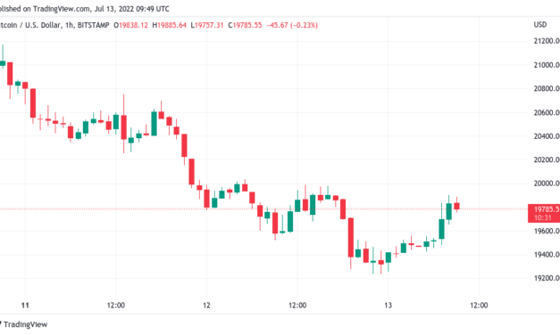 Bitcoin circles $20K pre CPI amid warning Fed risks ‘blowing up’ economy