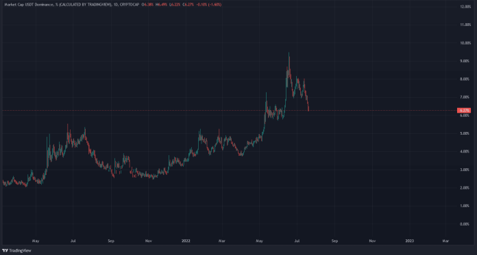 Graf: dominancia USDT